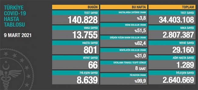 Türkiye koronavirüs tablosu (9 Mart 2021): Vaka sayısı 14 bine dayandı
