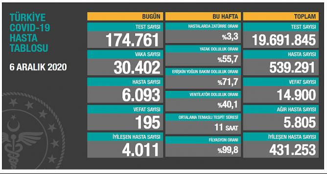 Koronavirüs bugün 30 bin 402 kişiye bulaştı