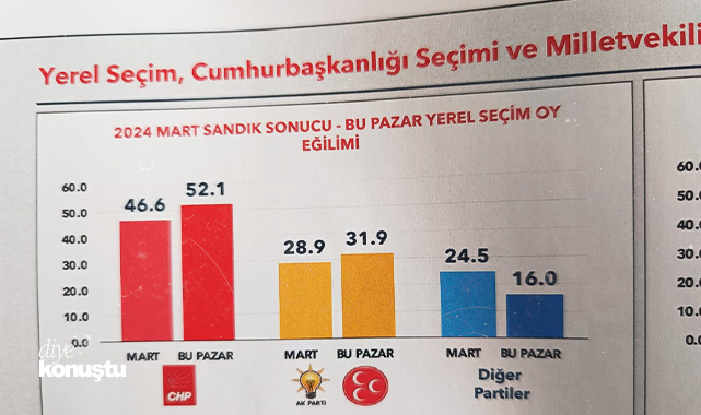 Samsun'da seçim anketi: CHP, AKP, MHP'nin oy oranları kaç? İşte yanıtlar!