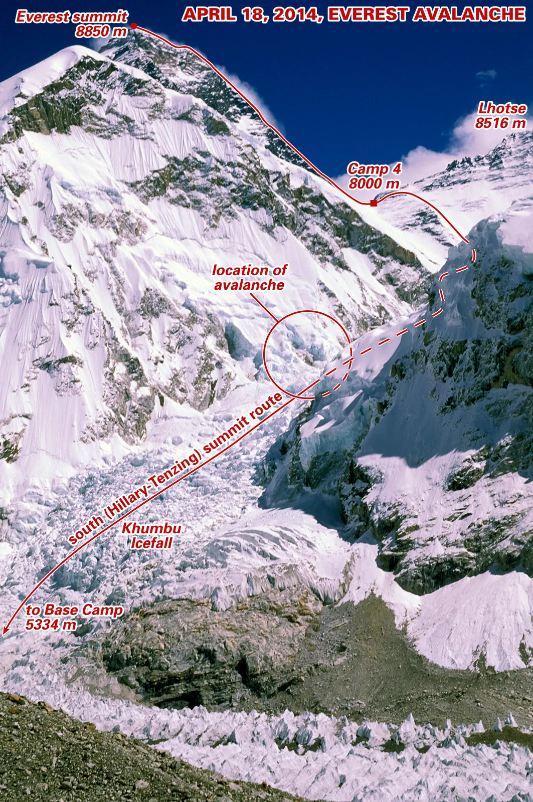Bugün Everest’e tırmanmak isteyen dağcılar, 1953’te açılan yoldan ve sonraki kuşakların geliştirdiği tekniklerden yararlanıyor. Modern ekipmanlar, hava tahminleri ve iletişim araçları tırmanış koşullarını değiştirse de dağ, hâlâ ciddi riskler barındırıyor.

Hillary ve Norgay’nin başarısı, insanın doğaya karşı kazandığı kesin bir zaferden çok, doğanın sınırlarını tanıyarak onunla mücadele etmenin örneği olarak görülmeli.